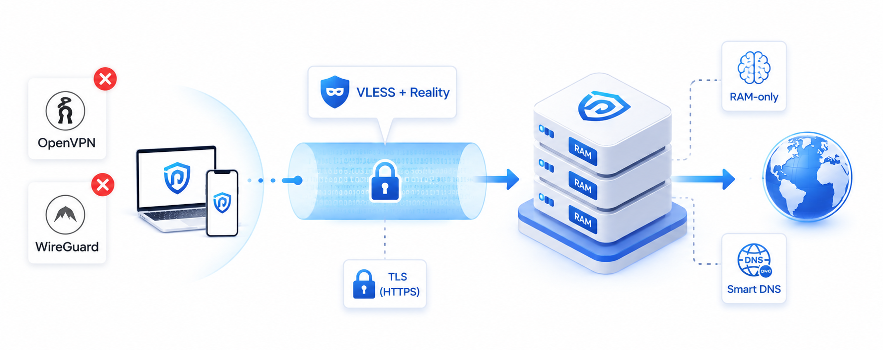 Архитектура серверов Nevoro VPN